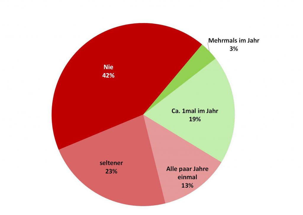 42 % der Landwirte machen nie Urlaub - Blick ins Land