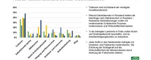 Russische Agrofirmen investieren in Landtechnik