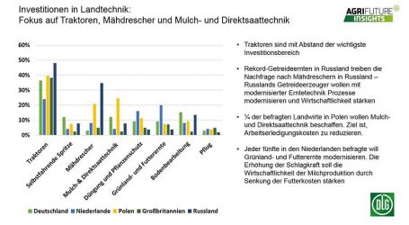 Russische Agrofirmen investieren in Landtechnik