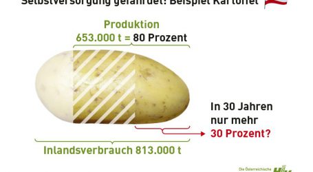 Gefährdete Ernährungssouveränität