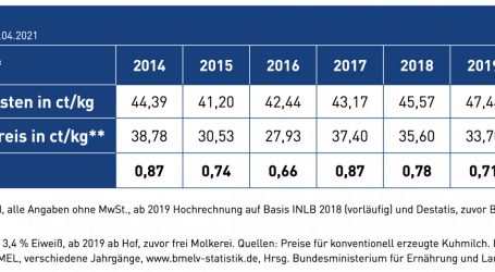 MEG Milchboard ortet Marktmängel