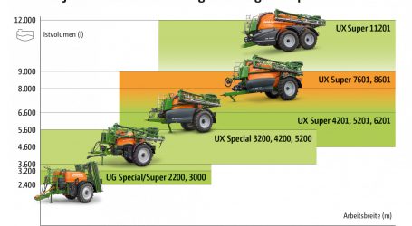 Amazone erweitert Palette der Anhängespritzen