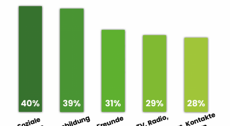 Wiener Umfrageergebnisse zur Tierhaltung