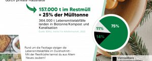 Aus Überbleibseln wieder Köstliches kochen