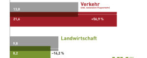 Landwirtschaft vorbildlich bei THG-Emissionen