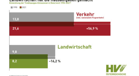 Landwirtschaft vorbildlich bei THG-Emissionen