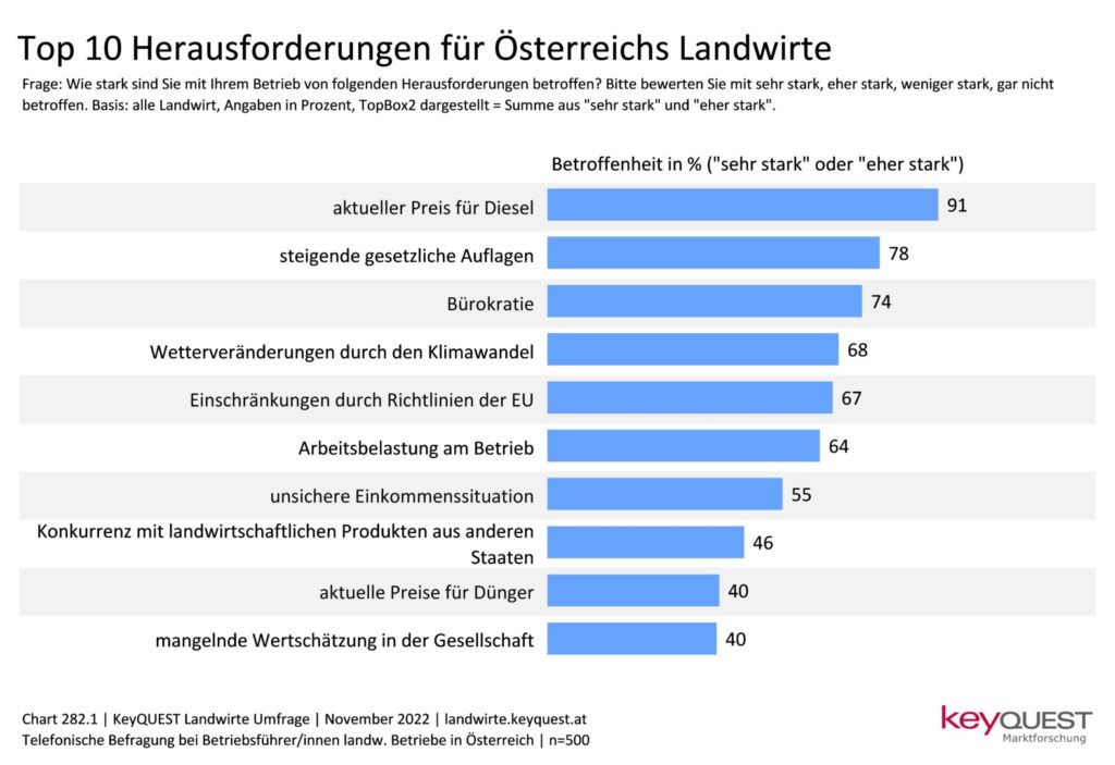 Landwirtschaft auch 2023 stark gefordert - Blick ins Land