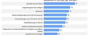 Landwirtschaft auch 2023 stark gefordert