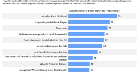 Landwirtschaft auch 2023 stark gefordert