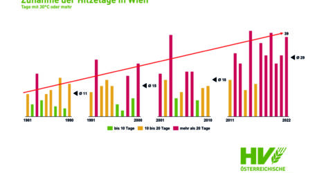 Klimakrise trifft Agrarbereich besonders stark