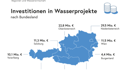 Wasserministerium macht Mittel flüssig