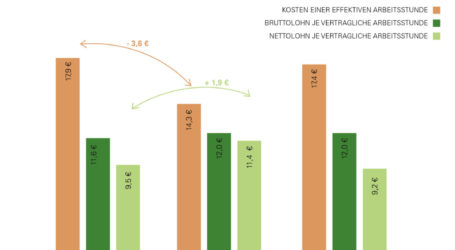 Bauernvertreter fordern Verringerung der Sozialabgaben