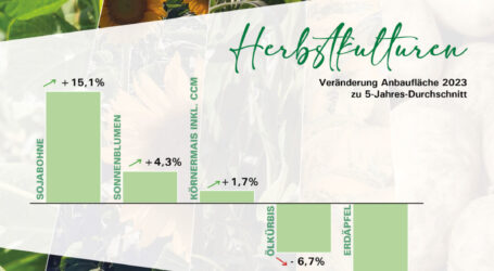 Ackerbaujahr 2023 im Rückblick