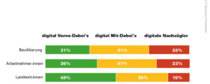 Bäuerliche Bevölkerung versiert in Digitalität