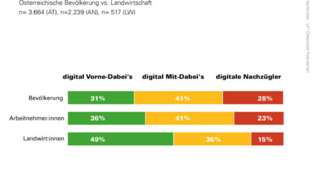 Bäuerliche Bevölkerung versiert in Digitalität